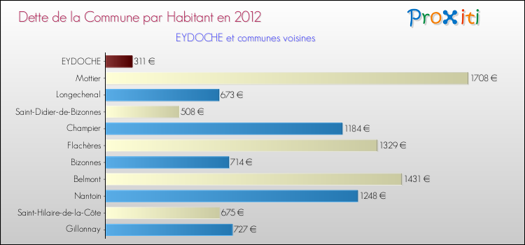 Dette par habitant de la commune en 2012 pour EYDOCHE et les communes proches Comparaison de la dette par habitant de la commune en 2012 pour EYDOCHE et les communes voisines