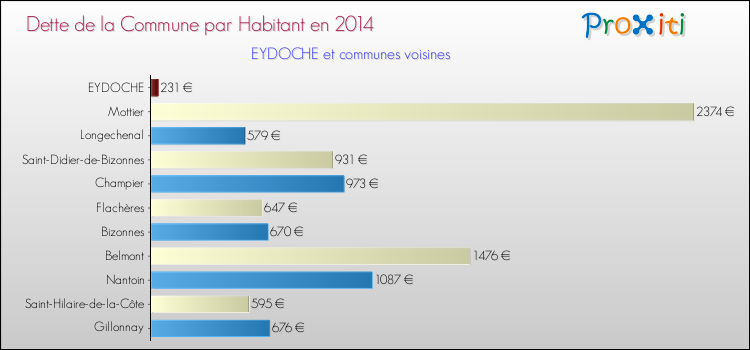 Dette par habitant de la commune en 2014 pour EYDOCHE et les communes proches Comparaison de la dette par habitant de la commune en 2014 pour EYDOCHE et les communes voisines