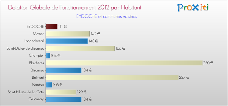 Montant des dotations globales de fonctionnement DGF par Habitant pour EYDOCHE et les communes proches Comparaison des des dotations globales de fonctionnement DGF par habitant pour EYDOCHE et les communes voisines
