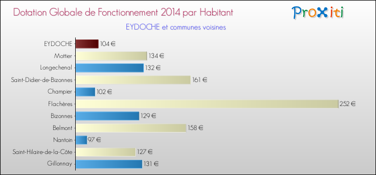 Montant des dotations globales de fonctionnement DGF par Habitant pour EYDOCHE et les communes proches en 2014. Comparaison des des dotations globales de fonctionnement DGF par habitant pour EYDOCHE et les communes voisines en 2014.