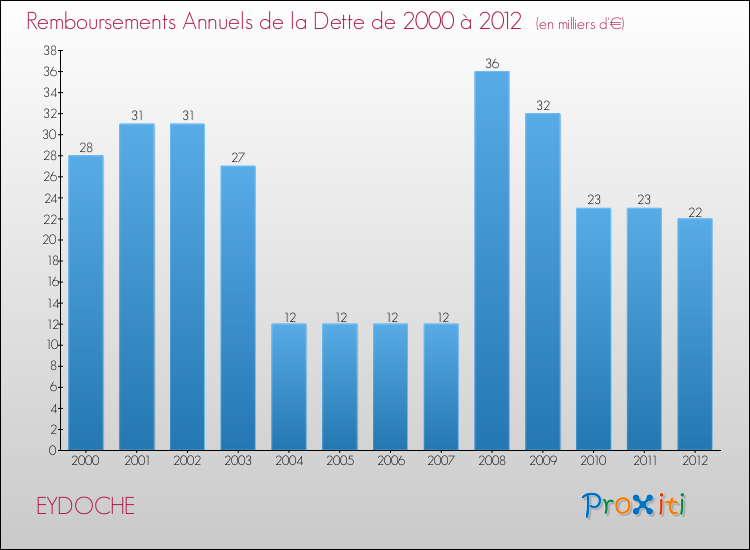 Evolution de l'annuité de la dette pour la commune de EYDOCHE de 2000 à 2012 Annuités de la dette pour EYDOCHE de 2000 à 2012