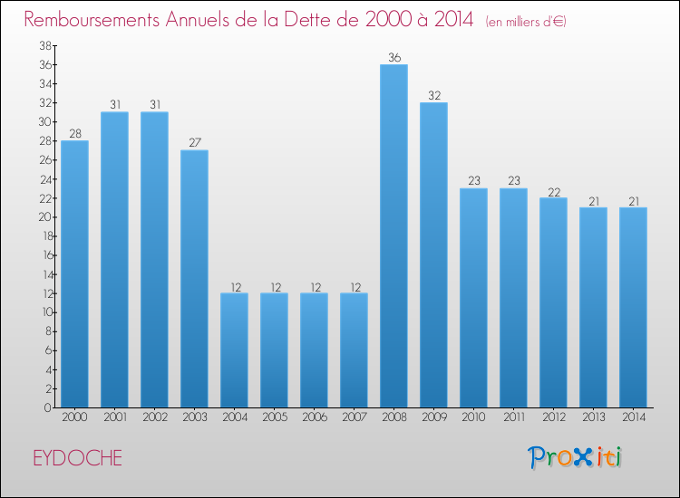 Evolution de l'annuité de la dette pour la commune de EYDOCHE de 2000 à 2014 Annuités de la dette pour EYDOCHE de 2000 à 2014