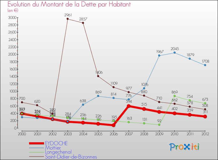 Evolution de la dette par habitant pour la commune de EYDOCHE et les communes proches de 2000 à 2012 Comparaison de la dette par habitant pour EYDOCHE et les communes voisines de 2000 à 2012