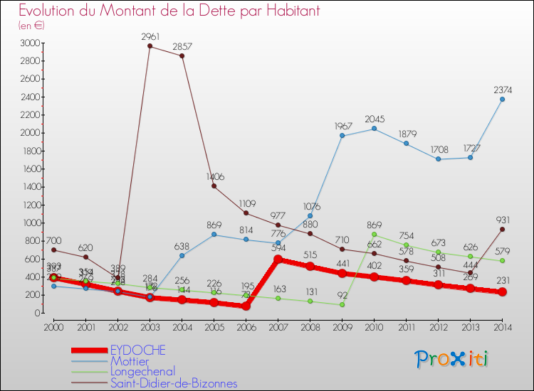 Evolution de la dette par habitant pour la commune de EYDOCHE et les communes proches de 2000 à 2014 Comparaison de la dette par habitant pour EYDOCHE et les communes voisines de 2000 à 2014