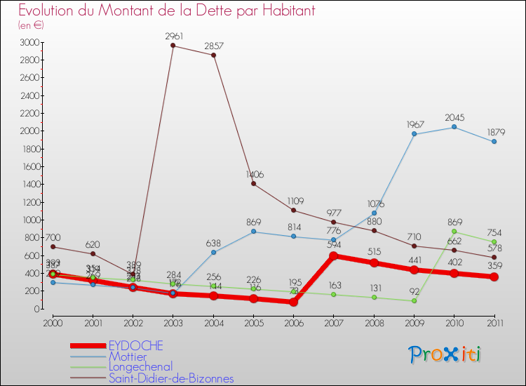 Evolution de la dette par habitant pour la commune de EYDOCHE et les communes proches Comparaison de la dette par habitant pour EYDOCHE et les communes voisines