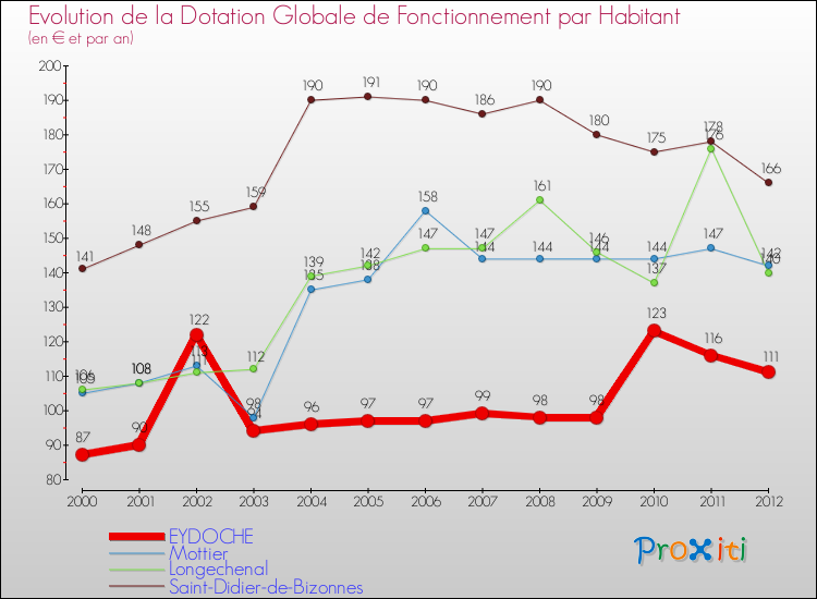 Evolution et montant de la dotation globale de fonctionnement par Habitant pour EYDOCHE et les communes proches Comparaison des dotations globales de fonctionnement par habitant pour EYDOCHE et les communes voisines