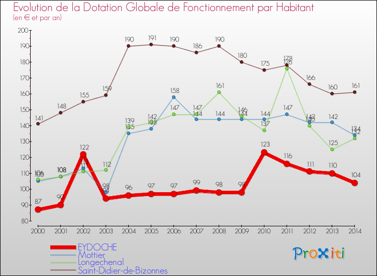 Evolution et montant de la dotation globale de fonctionnement par Habitant pour EYDOCHE et les communes proches de 2000 à 2014. Comparaison des dotations globales de fonctionnement par habitant pour EYDOCHE et les communes voisines de 2000 à 2014.