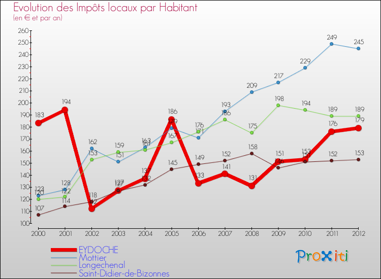 Evolution et montant des impôts locaux par Habitant pour EYDOCHE et les communes proches Comparaison des impôts locaux par habitant pour EYDOCHE et les communes voisines