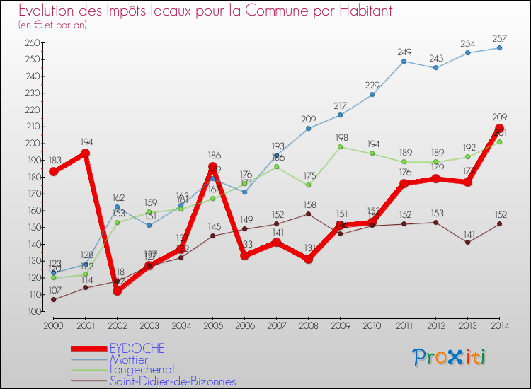 Evolution et montant des impôts locaux par Habitant pour EYDOCHE et les communes proches de 2000 à 2014 Comparaison des impôts locaux par habitant pour EYDOCHE et les communes voisines de 2000 à 2014