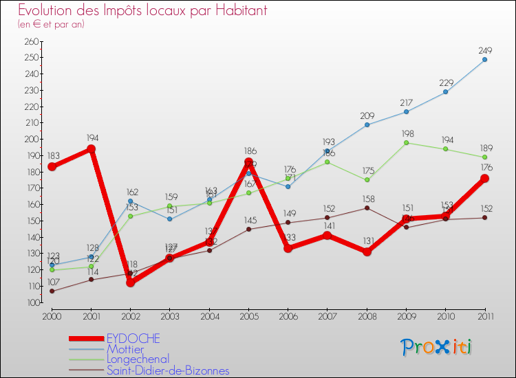 Evolution et montant des impôts locaux par Habitant pour EYDOCHE et les communes proches Comparaison des impôts locaux par habitant pour EYDOCHE et les communes voisines