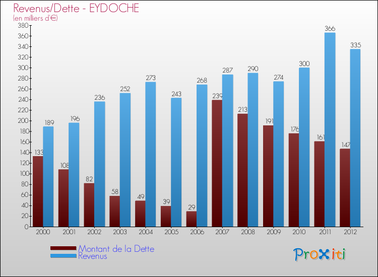 Evolution comparée de la dette et des revenus pour la commune de EYDOCHE de 2000 à 2012 Comparaison de la dette et des revenus pour EYDOCHE de 2000 à 2012