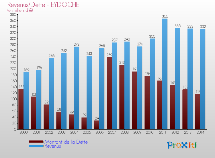 Evolution comparée de la dette et des revenus pour la commune de EYDOCHE de 2000 à 2014 Comparaison de la dette et des revenus pour EYDOCHE de 2000 à 2014