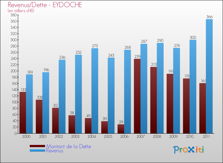 Evolution comparée de la dette et des revenus pour la commune de EYDOCHE de 2000 à 2011 Comparaison de la dette et des revenus pour EYDOCHE de 2000 à 2011