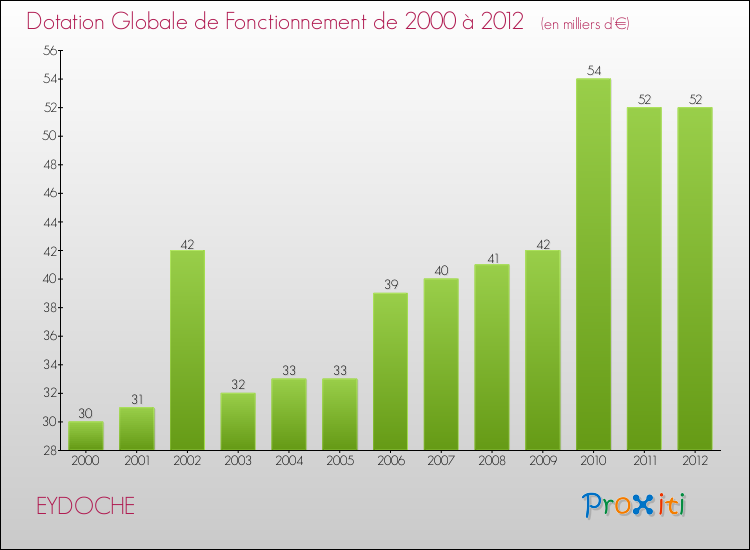 Evolution du montant de la Dotation Globale de Fonctionnement pour la commune de EYDOCHE de 2000 à 2012 Evolution du montant de la Dotation Globale de Fonctionnement pour EYDOCHE de 2000 à 2012