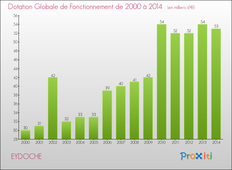 Evolution du montant de la Dotation Globale de Fonctionnement pour la commune de EYDOCHE de 2000 à 2014 Evolution du montant de la Dotation Globale de Fonctionnement pour EYDOCHE de 2000 à 2014