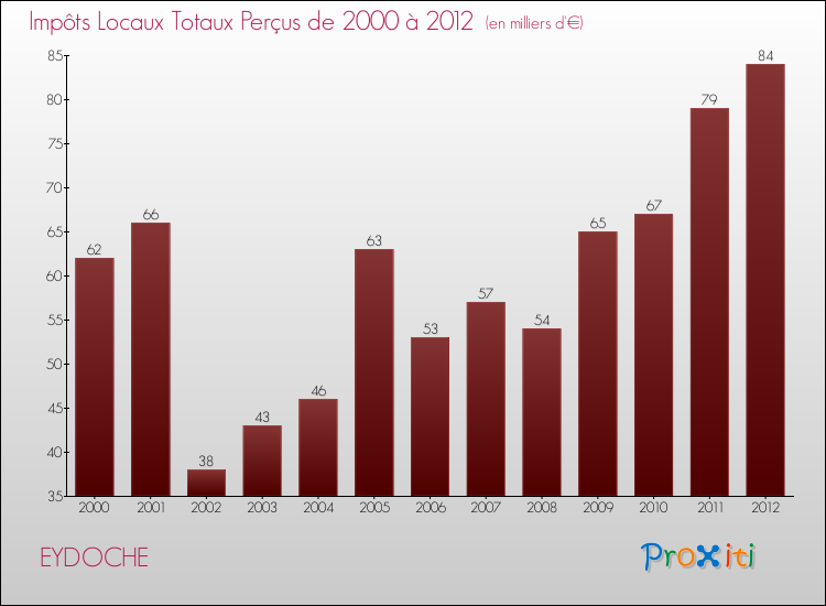 Evolution des Impôts Locaux pour la commune de EYDOCHE de 2000 à 2012 Evolution des Impôts Locaux pour EYDOCHE de 2000 à 2012