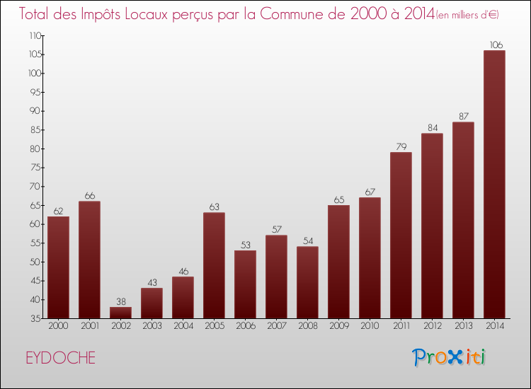 Evolution des Impôts Locaux pour la commune de EYDOCHE de 2000 à 2014 Evolution des Impôts Locaux pour EYDOCHE de 2000 à 2014