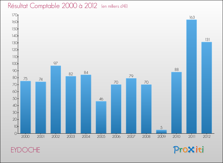 Evolution du résultat comptable pour la commune de EYDOCHE de 2000 à 2012 Evolution du résultat comptable pour EYDOCHE de 2000 à 2012