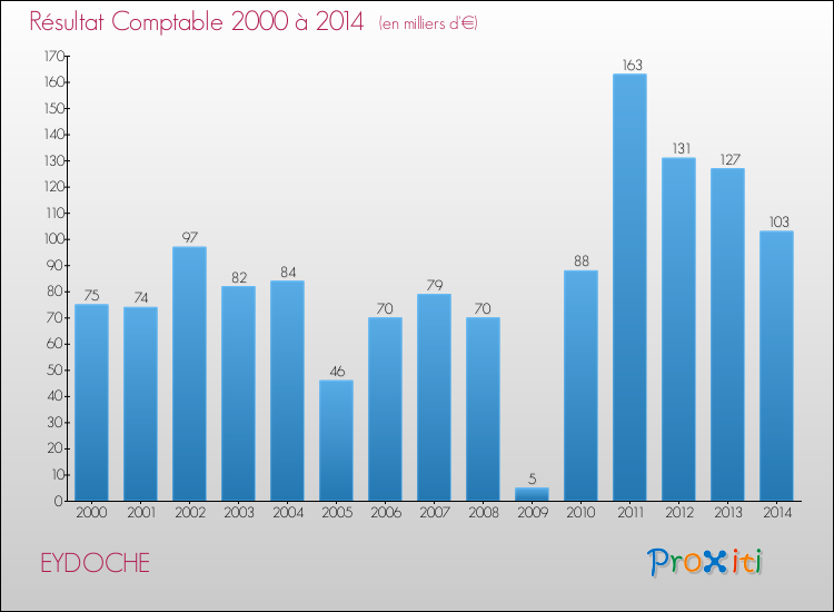 Evolution du résultat comptable pour la commune de EYDOCHE de 2000 à 2014 Evolution du résultat comptable pour EYDOCHE de 2000 à 2014