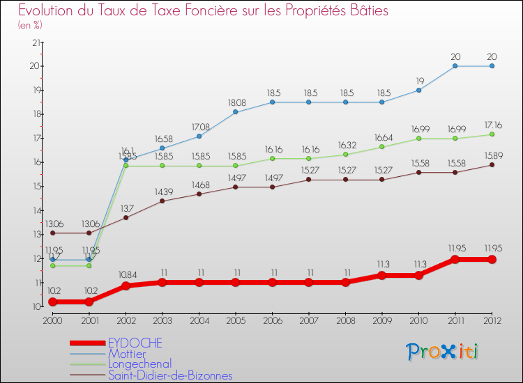 Evolution du taux de la taxe foncière sur le bati pour EYDOCHE et les communes proches de 2000 à 2012 Comparaison des taux de taxe foncière sur le bati pour EYDOCHE et les communes voisines de 2000 à 2012