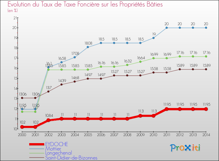 Evolution du taux de la taxe foncière sur le bati pour EYDOCHE et les communes proches de 2000 à 2014 Comparaison des taux de taxe foncière sur le bati pour EYDOCHE et les communes voisines de 2000 à 2014