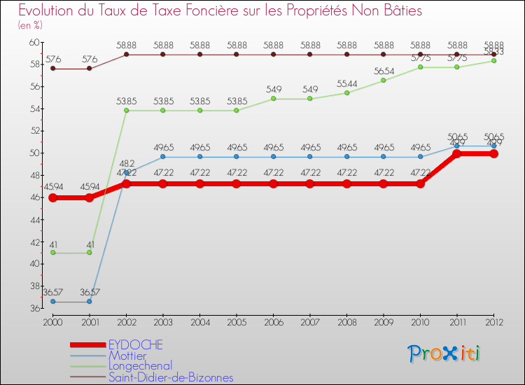 Evolution du taux de la taxe foncière sur les immeubles et terrains non batis pour EYDOCHE et les communes proches de 2000 à 2012 Comparaison des taux de la taxe foncière sur les immeubles et terrains non batis pour EYDOCHE et les communes voisines de 2000 à 2012