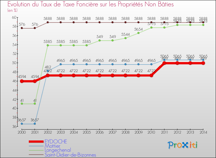 Evolution du taux de la taxe foncière sur les immeubles et terrains non batis pour EYDOCHE et les communes proches de 2000 à 2014 Comparaison des taux de la taxe foncière sur les immeubles et terrains non batis pour EYDOCHE et les communes voisines de 2000 à 2014