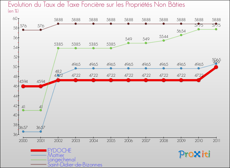 Evolution du taux de la taxe foncière sur les immeubles et terrains non batis pour EYDOCHE et les communes proches Comparaison des taux de la taxe foncière sur les immeubles et terrains non batis pour EYDOCHE et les communes voisines
