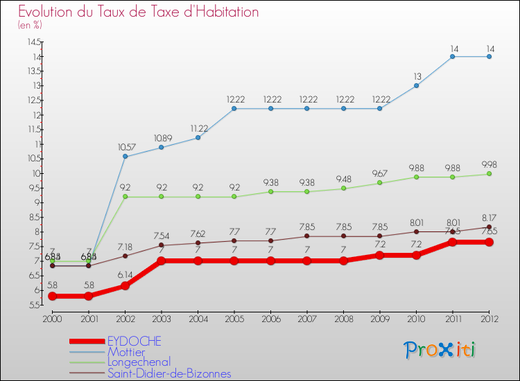 Evolution du taux de la taxe d'habitation pour EYDOCHE et les communes proches Comparaison des taux de la taxe d'habitation pour EYDOCHE et les communes voisines