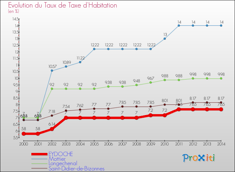 Evolution du taux de la taxe d'habitation pour EYDOCHE et les communes proches de 2000 à 2014 Comparaison des taux de la taxe d'habitation pour EYDOCHE et les communes voisines de 2000 à 2014