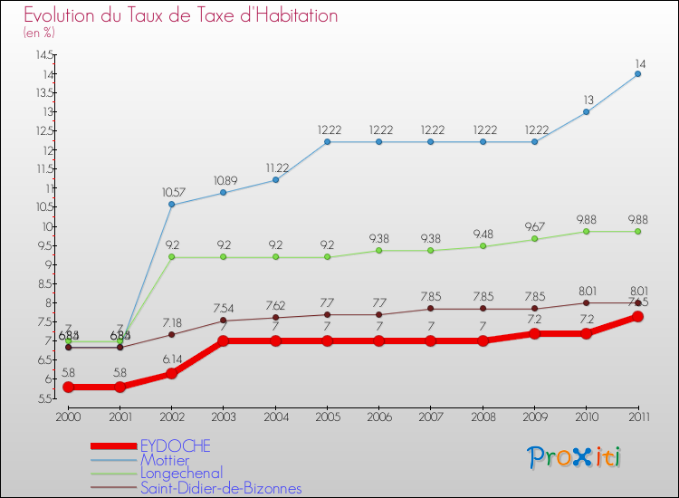 Evolution du taux de la taxe d'habitation pour EYDOCHE et les communes proches Comparaison des taux de la taxe d'habitation pour EYDOCHE et les communes voisines