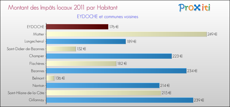 Montant des impôts locaux par Habitant pour EYDOCHE et les communes proches Comparaison des impôts locaux par habitant pour EYDOCHE et les communes voisines
