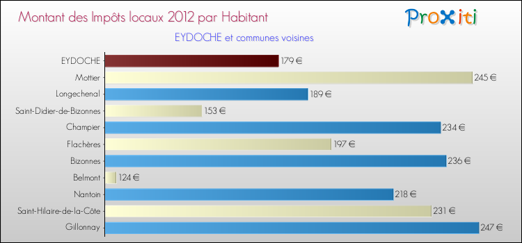 Montant des impôts locaux par Habitant pour EYDOCHE et les communes proches Comparaison des impôts locaux par habitant pour EYDOCHE et les communes voisines