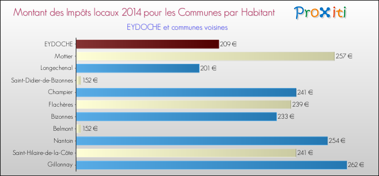 Montant des impôts locaux par Habitant pour EYDOCHE et les communes proches en 2014 Comparaison des impôts locaux par habitant pour EYDOCHE et les communes voisines en 2014
