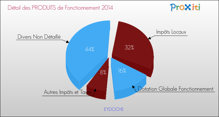 Décomposition du Budget de Fonctionnement 2014 de la commune de EYDOCHE Budget de Fonctionnement 2014 pour la commune de EYDOCHE