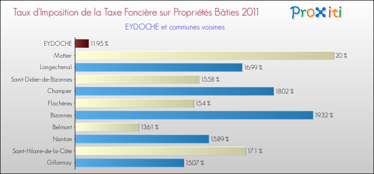 Taux d'imposition de la taxe foncière sur le bati 2011 pour EYDOCHE et les communes proches Comparaison des taux d'imposition de la taxe foncière sur le bati 2011 pour EYDOCHE et les communes voisines