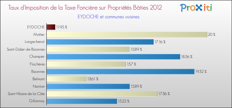 Taux d'imposition de la taxe foncière sur le bati 2012 pour EYDOCHE et les communes proches Comparaison des taux d'imposition de la taxe foncière sur le bati 2012 pour EYDOCHE et les communes voisines