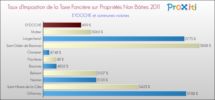 Taux d'imposition de la taxe foncière sur les immeubles et terrains non batis 2011 pour EYDOCHE et les communes proches Comparaison des taux d'imposition de la taxe foncière sur les immeubles et terrains non batis 2011 pour EYDOCHE et les communes voisines