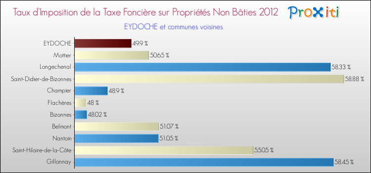 Taux d'imposition de la taxe foncière sur les immeubles et terrains non batis 2012 pour EYDOCHE et les communes proches Comparaison des taux d'imposition de la taxe foncière sur les immeubles et terrains non batis 2012 pour EYDOCHE et les communes voisines