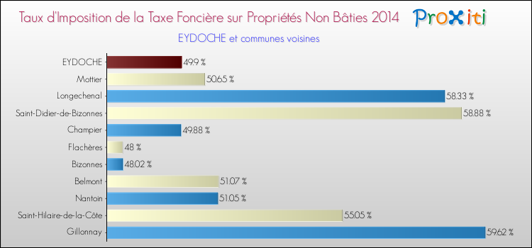 Taux d'imposition de la taxe foncière sur les immeubles et terrains non batis 2014 pour EYDOCHE et les communes proches Comparaison des taux d'imposition de la taxe foncière sur les immeubles et terrains non batis 2014 pour EYDOCHE et les communes voisines