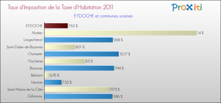 Taux d'imposition de la taxe d'habitation 2011 pour EYDOCHE et les communes proches Comparaison des taux d'imposition de la taxe d'habitation 2011 pour EYDOCHE et les communes voisines