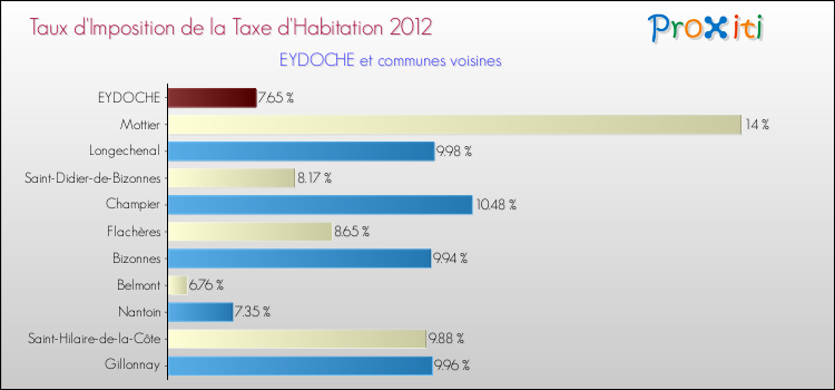 Taux d'imposition de la taxe d'habitation 2012 pour EYDOCHE et les communes proches Comparaison des taux d'imposition de la taxe d'habitation 2012 pour EYDOCHE et les communes voisines