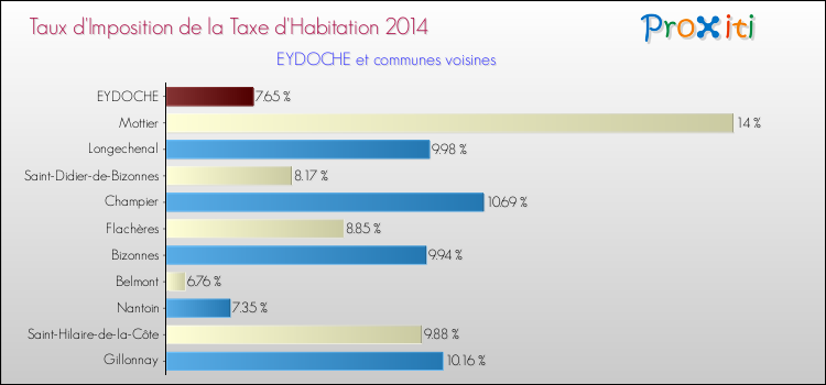 Taux d'imposition de la taxe d'habitation 2014 pour EYDOCHE et les communes proches Comparaison des taux d'imposition de la taxe d'habitation 2014 pour EYDOCHE et les communes voisines