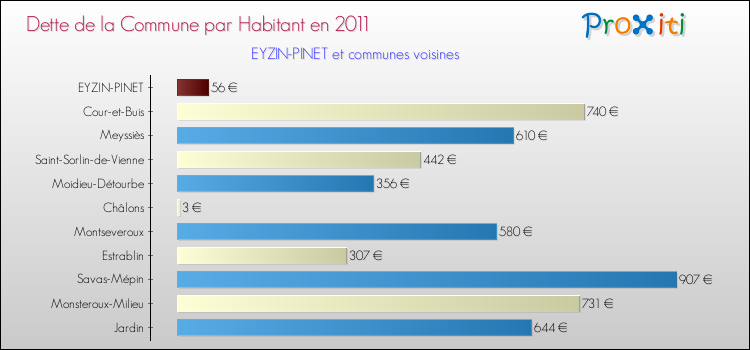Dette par habitant de la commune en 2011 pour EYZIN-PINET et les communes proches Comparaison de la dette par habitant de la commune en 2011 pour EYZIN-PINET et les communes voisines