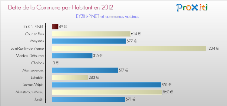 Dette par habitant de la commune en 2012 pour EYZIN-PINET et les communes proches Comparaison de la dette par habitant de la commune en 2012 pour EYZIN-PINET et les communes voisines