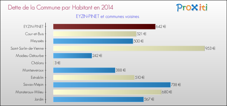 Dette par habitant de la commune en 2014 pour EYZIN-PINET et les communes proches Comparaison de la dette par habitant de la commune en 2014 pour EYZIN-PINET et les communes voisines