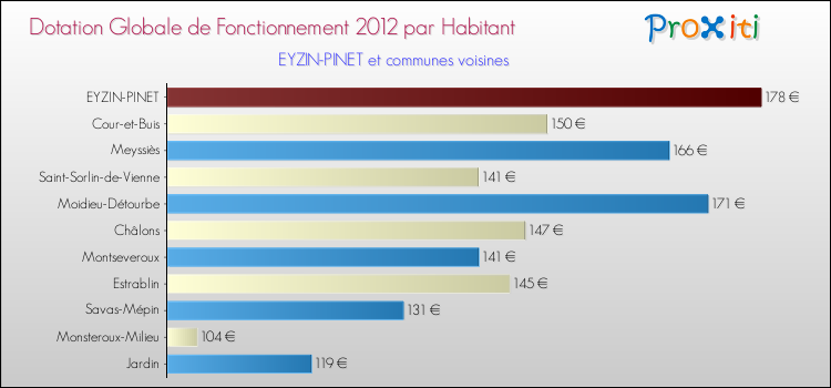 Montant des dotations globales de fonctionnement DGF par Habitant pour EYZIN-PINET et les communes proches Comparaison des des dotations globales de fonctionnement DGF par habitant pour EYZIN-PINET et les communes voisines