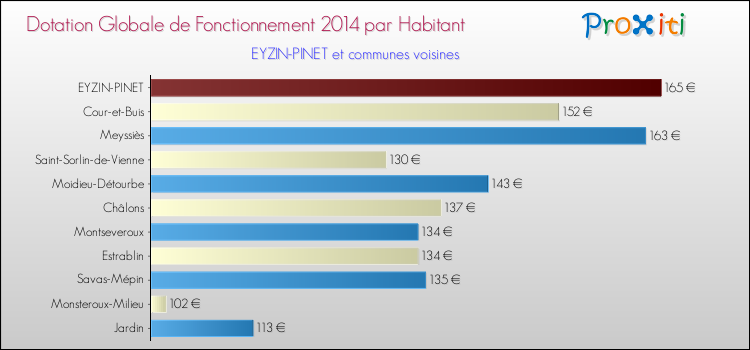 Montant des dotations globales de fonctionnement DGF par Habitant pour EYZIN-PINET et les communes proches en 2014. Comparaison des des dotations globales de fonctionnement DGF par habitant pour EYZIN-PINET et les communes voisines en 2014.