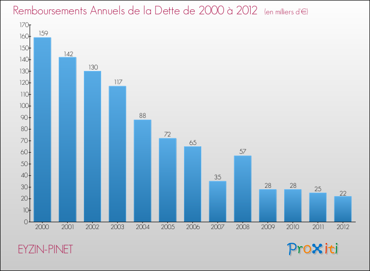 Evolution de l'annuité de la dette pour la commune de EYZIN-PINET de 2000 à 2012 Annuités de la dette pour EYZIN-PINET de 2000 à 2012