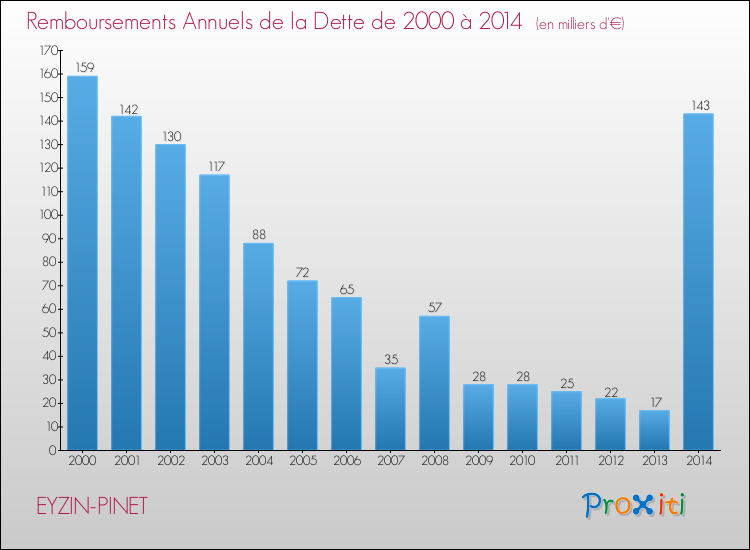 Evolution de l'annuité de la dette pour la commune de EYZIN-PINET de 2000 à 2014 Annuités de la dette pour EYZIN-PINET de 2000 à 2014
